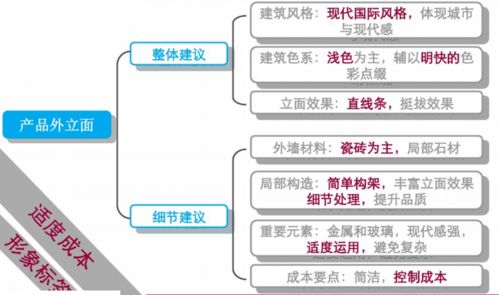 精品住宅項目前期策劃方案 產品運營策略深度解析