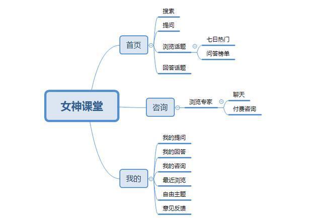 女神課堂 從產(chǎn)品構(gòu)思到運(yùn)營推廣的全鏈路策略設(shè)計(jì)