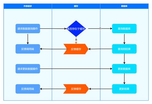 緩存解決方案 一文帶領(lǐng)你好好認(rèn)識(shí)一下企業(yè)級(jí)別的緩存技術(shù)解決方案的運(yùn)作原理和開發(fā)實(shí)戰(zhàn) 數(shù)據(jù)更新場(chǎng)景策略和方案分析